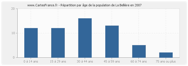 Répartition par âge de la population de La Bellière en 2007